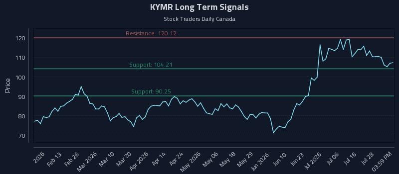 KYMR Long Term Analysis for July 31 2026 KYMR Long Term Analysis for July 31 2026