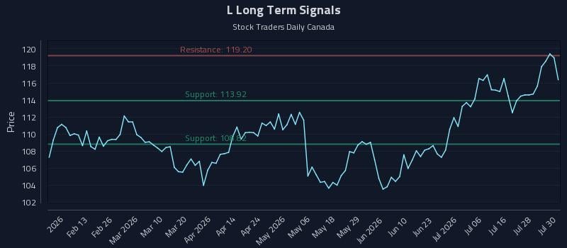 L Long Term Analysis for July 31 2026 L Long Term Analysis for July 31 2026