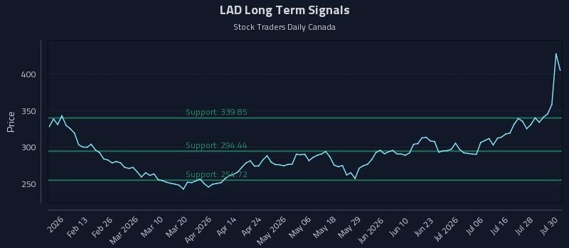 LAD Long Term Analysis for July 31 2026 LAD Long Term Analysis for July 31 2026