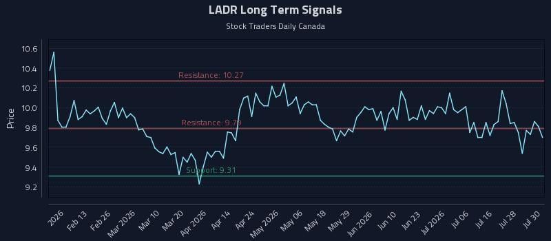 LADR Long Term Analysis for July 31 2026 LADR Long Term Analysis for July 31 2026