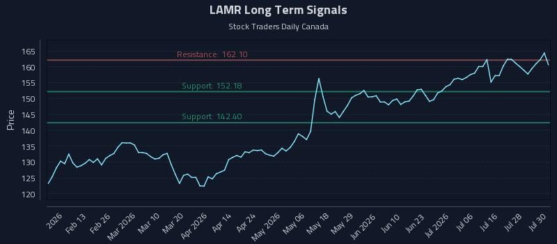 LAMR Long Term Analysis for July 31 2026 LAMR Long Term Analysis for July 31 2026