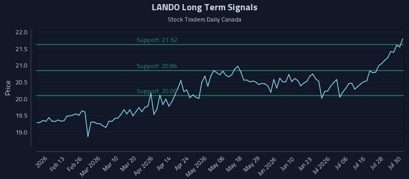 LANDO Long Term Analysis for July 31 2026 LANDO Long Term Analysis for July 31 2026
