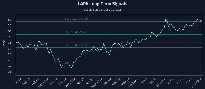 LARK Long Term Analysis for July 31 2026 LARK Long Term Analysis for July 31 2026