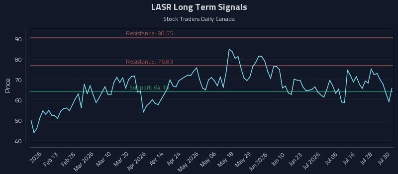 LASR Long Term Analysis for July 31 2026 LASR Long Term Analysis for July 31 2026