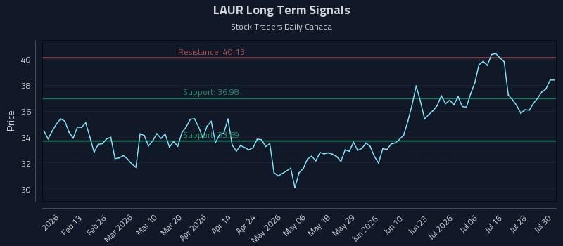 LAUR Long Term Analysis for July 31 2026 LAUR Long Term Analysis for July 31 2026