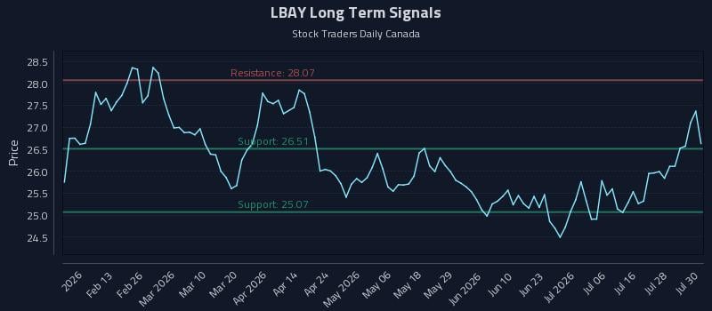 LBAY Long Term Analysis for July 31 2026 LBAY Long Term Analysis for July 31 2026