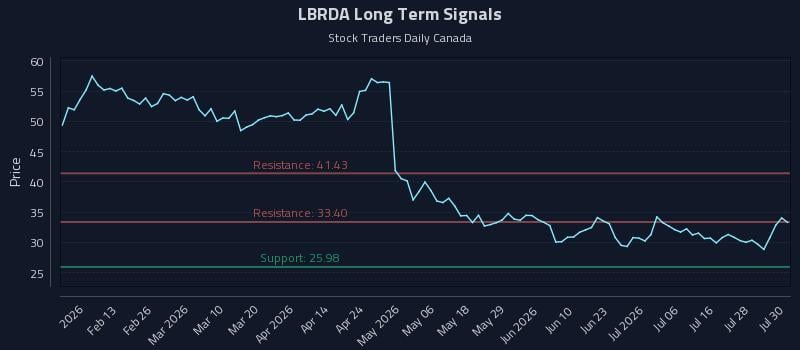 LBRDA Long Term Analysis for July 31 2026 LBRDA Long Term Analysis for July 31 2026