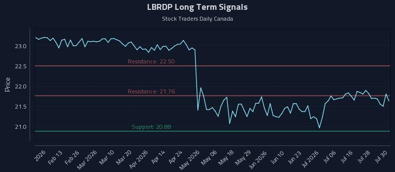 LBRDP Long Term Analysis for July 31 2026