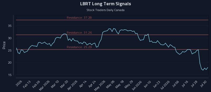 LBRT Long Term Analysis for July 31 2026