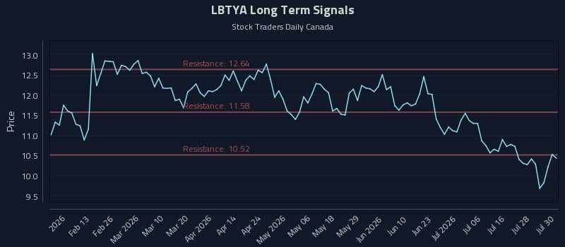 LBTYA Long Term Analysis for July 31 2026 LBTYA Long Term Analysis for July 31 2026