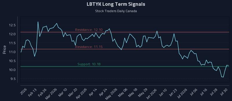 LBTYK Long Term Analysis for July 31 2026 LBTYK Long Term Analysis for July 31 2026