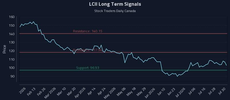LCII Long Term Analysis for July 31 2026 LCII Long Term Analysis for July 31 2026