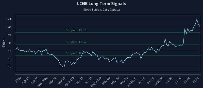 LCNB Long Term Analysis for July 31 2026 LCNB Long Term Analysis for July 31 2026