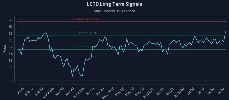 LCTD Long Term Analysis for July 31 2026 LCTD Long Term Analysis for July 31 2026