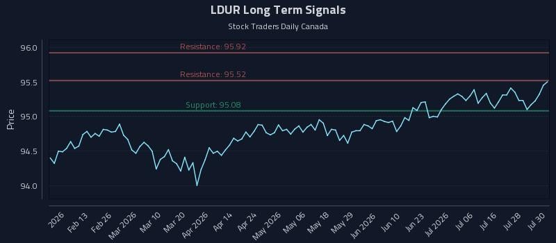 LDUR Long Term Analysis for July 31 2026 LDUR Long Term Analysis for July 31 2026