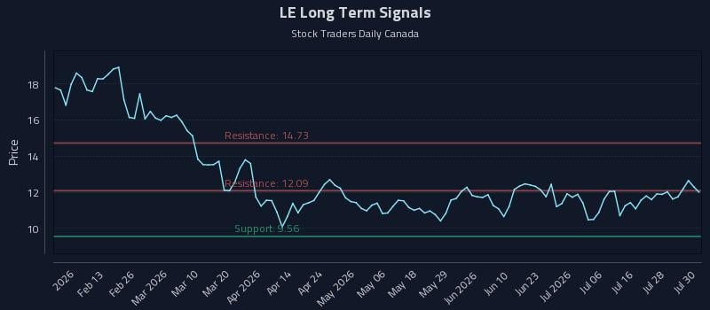 LE Long Term Analysis for July 31 2026 LE Long Term Analysis for July 31 2026