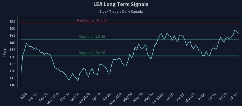 LEA Long Term Analysis for July 31 2026
