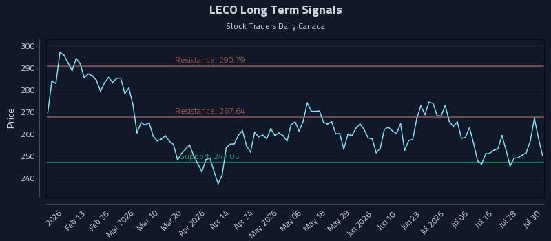 LECO Long Term Analysis for July 31 2026