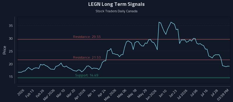 LEGN Long Term Analysis for July 31 2026