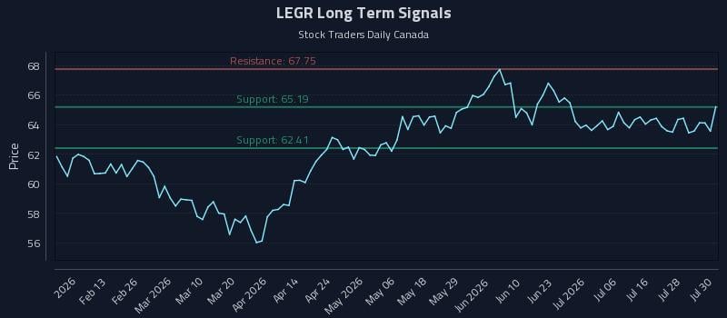 LEGR Long Term Analysis for July 31 2026 LEGR Long Term Analysis for July 31 2026