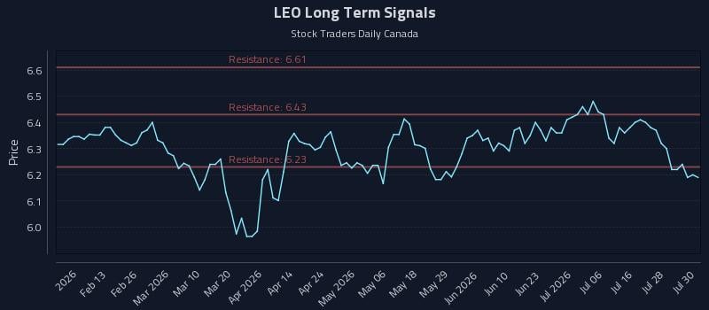 LEO Long Term Analysis for July 31 2026