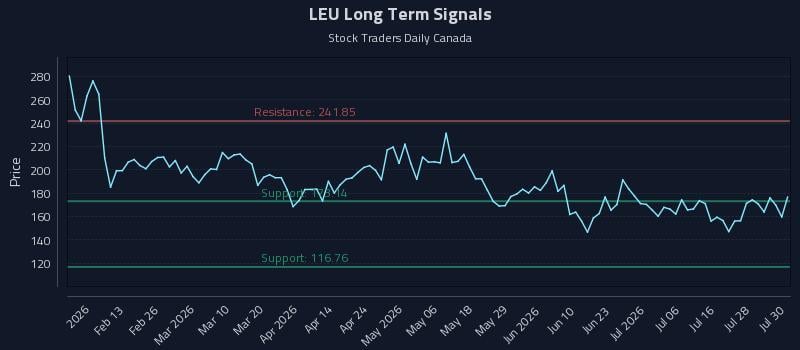 LEU Long Term Analysis for July 31 2026 LEU Long Term Analysis for July 31 2026