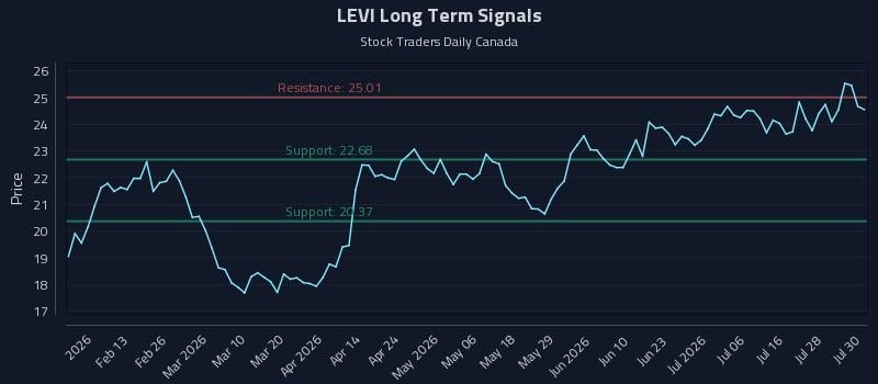 LEVI Long Term Analysis for July 31 2026 LEVI Long Term Analysis for July 31 2026