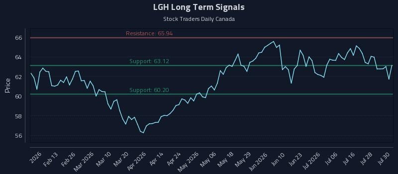 LGH Long Term Analysis for July 31 2026