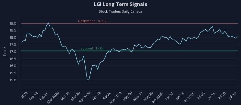 LGI Long Term Analysis for July 31 2026 LGI Long Term Analysis for July 31 2026