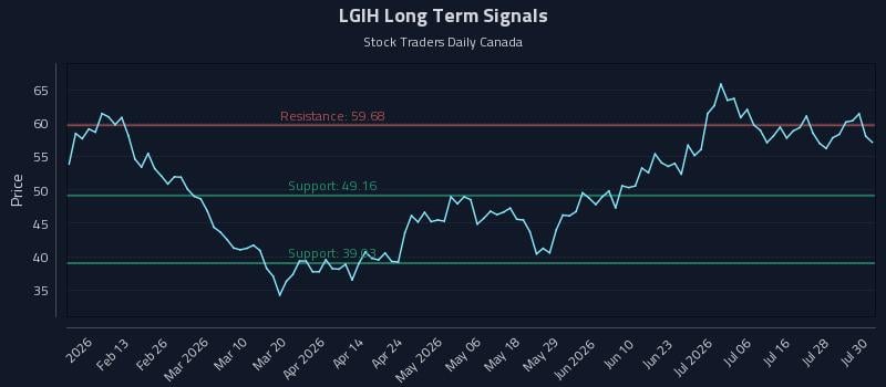 LGIH Long Term Analysis for July 31 2026 LGIH Long Term Analysis for July 31 2026
