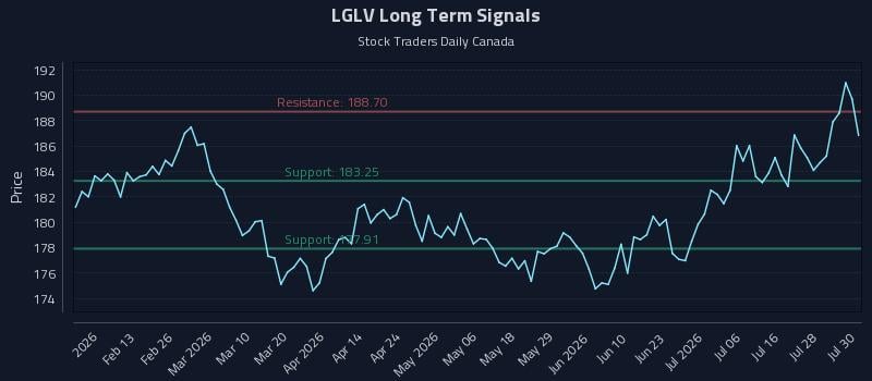 LGLV Long Term Analysis for July 31 2026 LGLV Long Term Analysis for July 31 2026