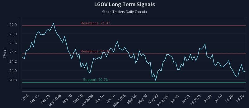 LGOV Long Term Analysis for July 31 2026 LGOV Long Term Analysis for July 31 2026