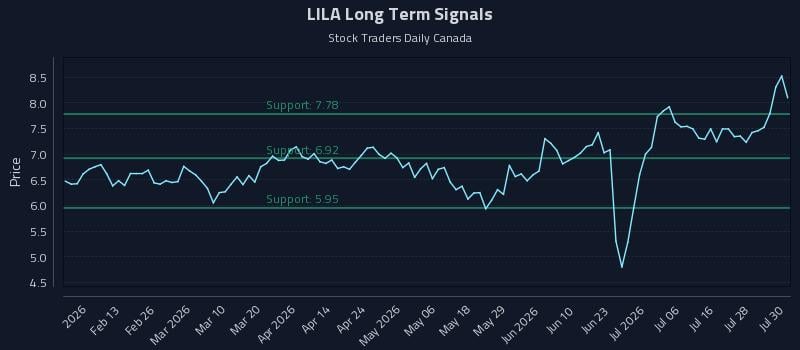 LILA Long Term Analysis for July 31 2026