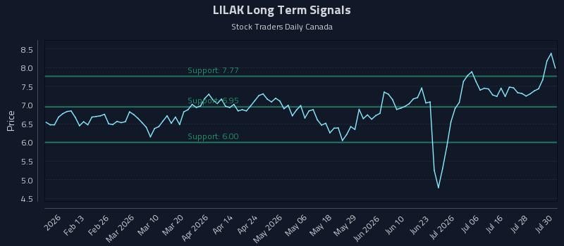 LILAK Long Term Analysis for July 31 2026 LILAK Long Term Analysis for July 31 2026
