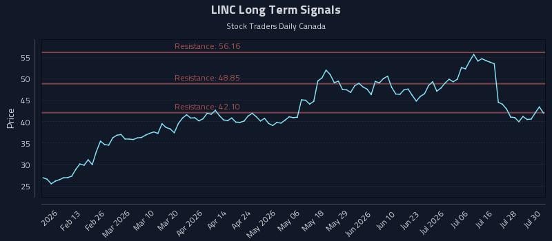 LINC Long Term Analysis for July 31 2026