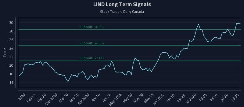 LIND Long Term Analysis for July 31 2026 LIND Long Term Analysis for July 31 2026