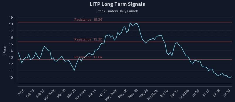 LITP Long Term Analysis for July 31 2026 LITP Long Term Analysis for July 31 2026