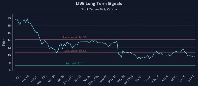 LIVE Long Term Analysis for July 31 2026 LIVE Long Term Analysis for July 31 2026