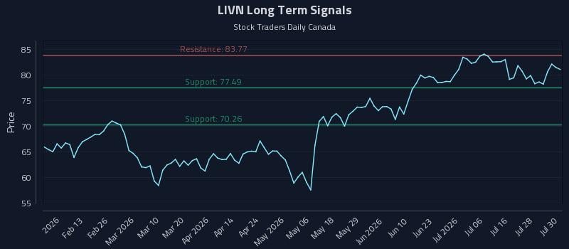 LIVN Long Term Analysis for July 31 2026