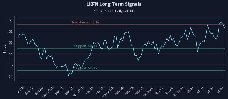 LKFN Long Term Analysis for July 31 2026