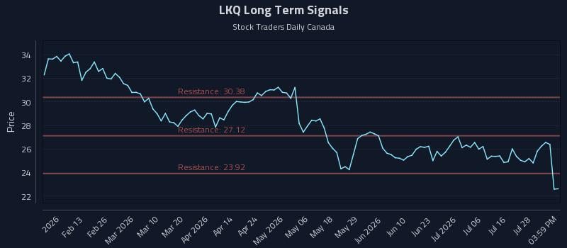 LKQ Long Term Analysis for July 31 2026 LKQ Long Term Analysis for July 31 2026