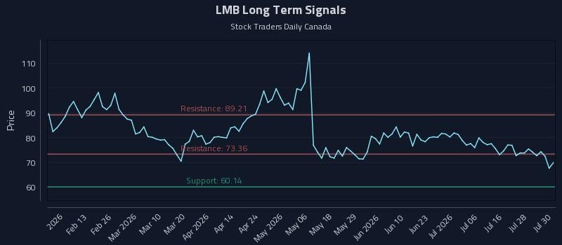 LMB Long Term Analysis for July 31 2026 LMB Long Term Analysis for July 31 2026