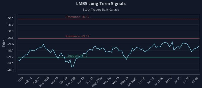 LMBS Long Term Analysis for July 31 2026 LMBS Long Term Analysis for July 31 2026