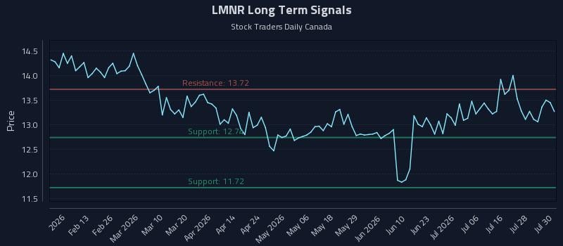 LMNR Long Term Analysis for July 31 2026 LMNR Long Term Analysis for July 31 2026