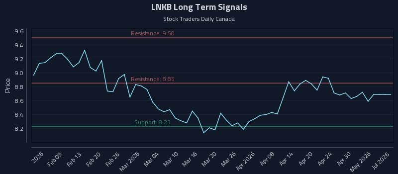 LNKB Long Term Analysis for July 31 2026