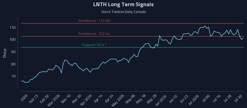 LNTH Long Term Analysis for July 31 2026 LNTH Long Term Analysis for July 31 2026