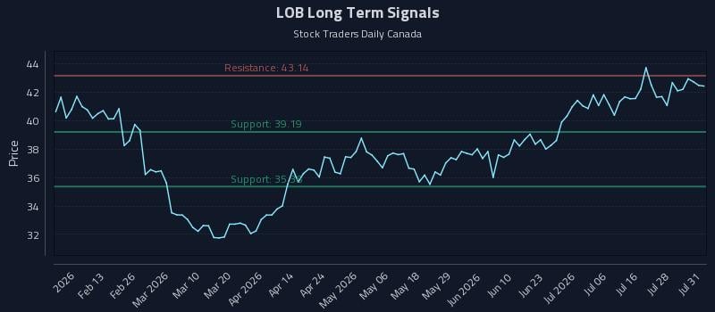 LOB Long Term Analysis for July 31 2026