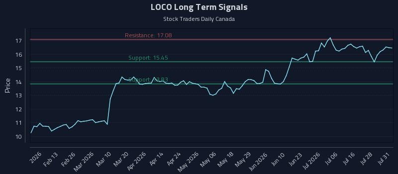LOCO Long Term Analysis for July 31 2026 LOCO Long Term Analysis for July 31 2026