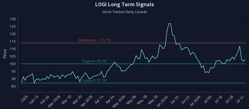 LOGI Long Term Analysis for July 31 2026 LOGI Long Term Analysis for July 31 2026