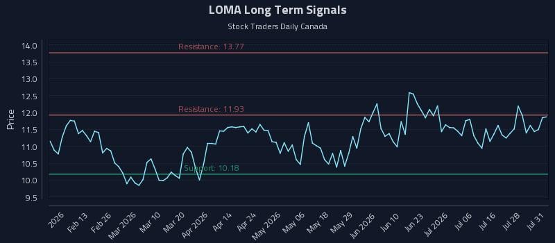 LOMA Long Term Analysis for July 31 2026 LOMA Long Term Analysis for July 31 2026